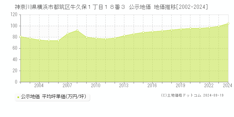 神奈川県横浜市都筑区牛久保１丁目１８番３ 公示地価 地価推移[2002-2023]