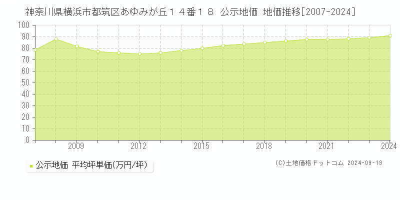 神奈川県横浜市都筑区あゆみが丘１４番１８ 公示地価 地価推移[2007-2023]