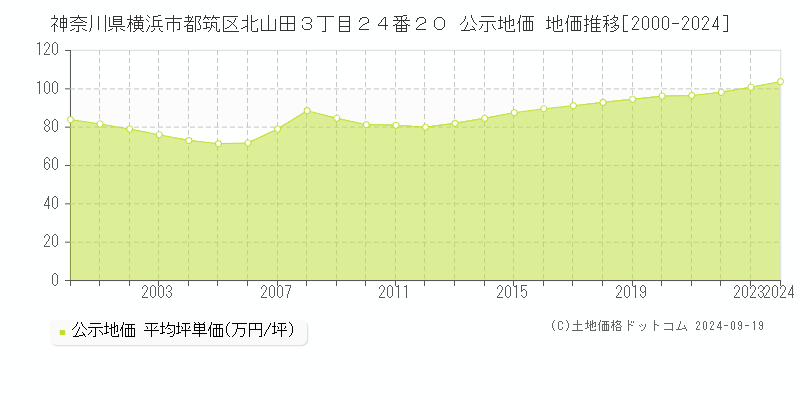 神奈川県横浜市都筑区北山田３丁目２４番２０ 公示地価 地価推移[2000-2023]