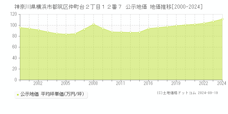 神奈川県横浜市都筑区仲町台２丁目１２番７ 公示地価 地価推移[2000-2024]