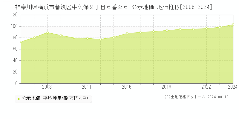 神奈川県横浜市都筑区牛久保２丁目６番２６ 公示地価 地価推移[2006-2024]