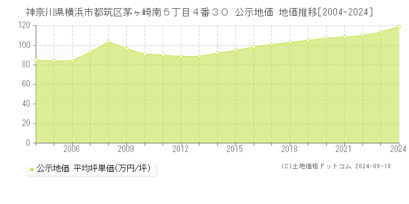 神奈川県横浜市都筑区茅ヶ崎南５丁目４番３０ 公示地価 地価推移[2004-2024]