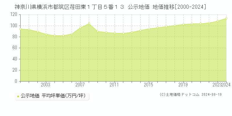 神奈川県横浜市都筑区荏田東１丁目５番１３ 公示地価 地価推移[2000-2024]