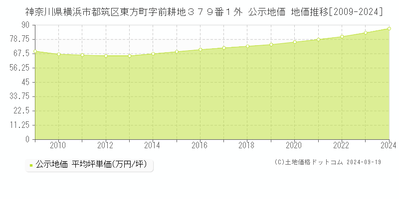 神奈川県横浜市都筑区東方町字前耕地３７９番１外 公示地価 地価推移[2009-2024]