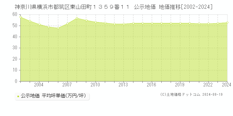 神奈川県横浜市都筑区東山田町１３５９番１１ 公示地価 地価推移[2002-2024]