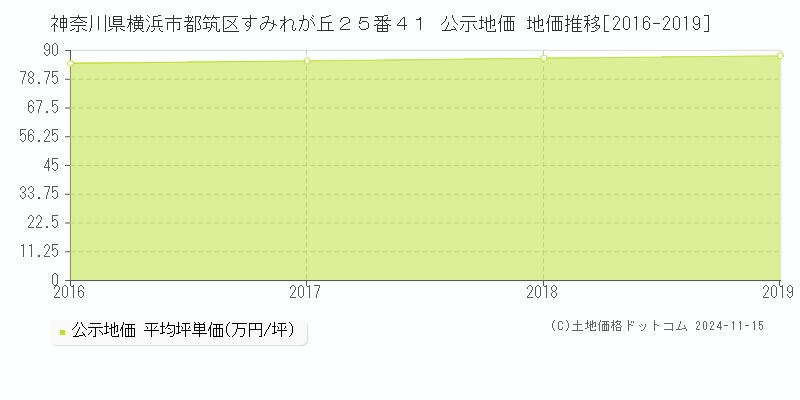 神奈川県横浜市都筑区すみれが丘２５番４１ 公示地価 地価推移[2016-2019]