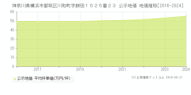 神奈川県横浜市都筑区川和町字餅田１５２５番２３ 公示地価 地価推移[2016-2024]