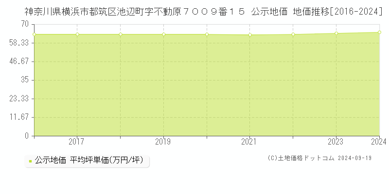 神奈川県横浜市都筑区池辺町字不動原７００９番１５ 公示地価 地価推移[2016-2024]