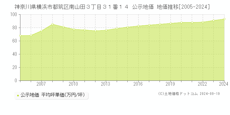 神奈川県横浜市都筑区南山田３丁目３１番１４ 公示地価 地価推移[2005-2023]