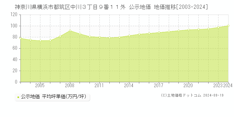 神奈川県横浜市都筑区中川３丁目９番１１外 公示地価 地価推移[2003-2023]