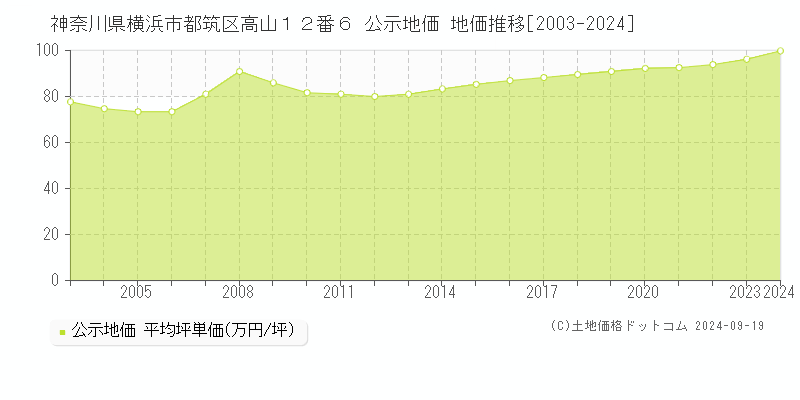 神奈川県横浜市都筑区高山１２番６ 公示地価 地価推移[2003-2024]