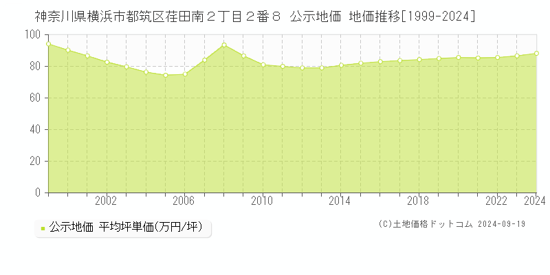 神奈川県横浜市都筑区荏田南２丁目２番８ 公示地価 地価推移[1999-2023]