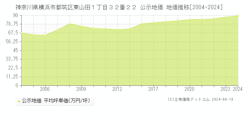 神奈川県横浜市都筑区東山田１丁目３２番２２ 公示地価 地価推移[2004-2023]