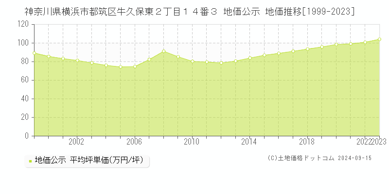 神奈川県横浜市都筑区牛久保東２丁目１４番３ 公示地価 地価推移[1999-2017]