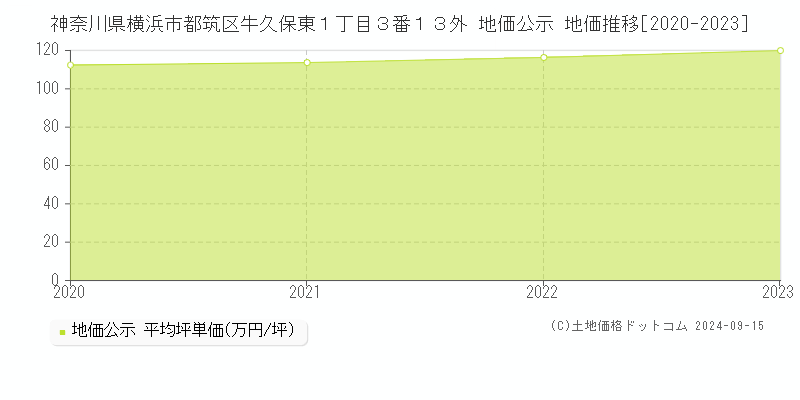 神奈川県横浜市都筑区牛久保東１丁目３番１３外 公示地価 地価推移[2020-2024]