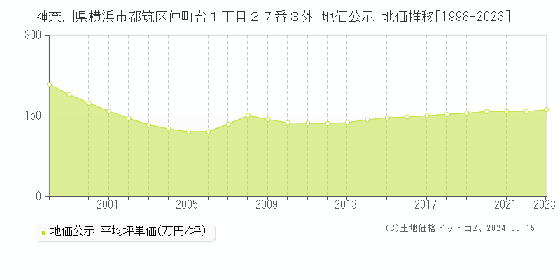 神奈川県横浜市都筑区仲町台１丁目２７番３外 公示地価 地価推移[1998-2020]