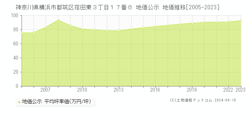 神奈川県横浜市都筑区荏田東３丁目１７番８ 地価公示 地価推移[2005-2023]