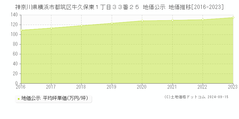 神奈川県横浜市都筑区牛久保東１丁目３３番２５ 公示地価 地価推移[2016-2017]