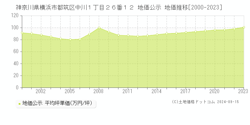 神奈川県横浜市都筑区中川１丁目２６番１２ 公示地価 地価推移[2000-2017]