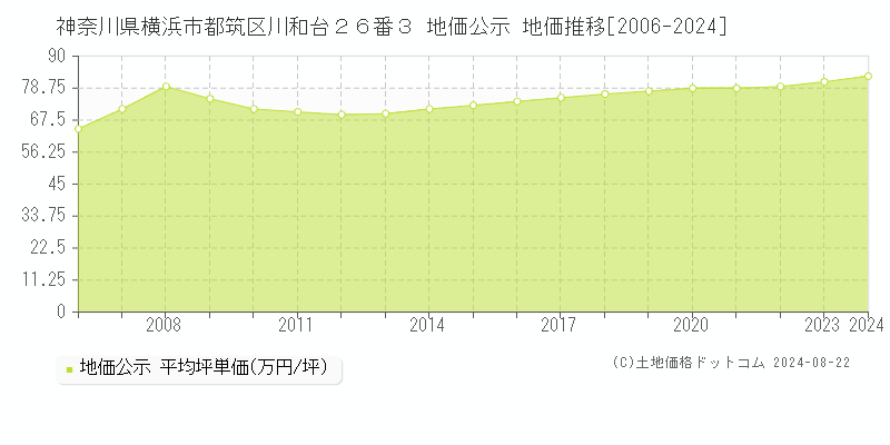 神奈川県横浜市都筑区川和台２６番３ 公示地価 地価推移[2006-2020]