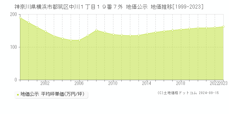 神奈川県横浜市都筑区中川１丁目１９番７外 地価公示 地価推移[1999-2023]