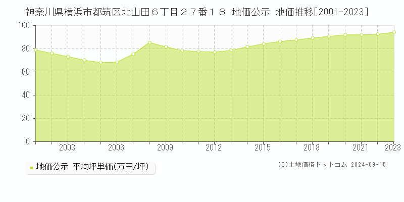 神奈川県横浜市都筑区北山田６丁目２７番１８ 公示地価 地価推移[2001-2018]