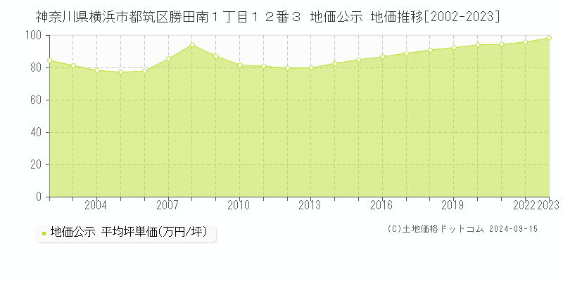 神奈川県横浜市都筑区勝田南１丁目１２番３ 公示地価 地価推移[2002-2019]