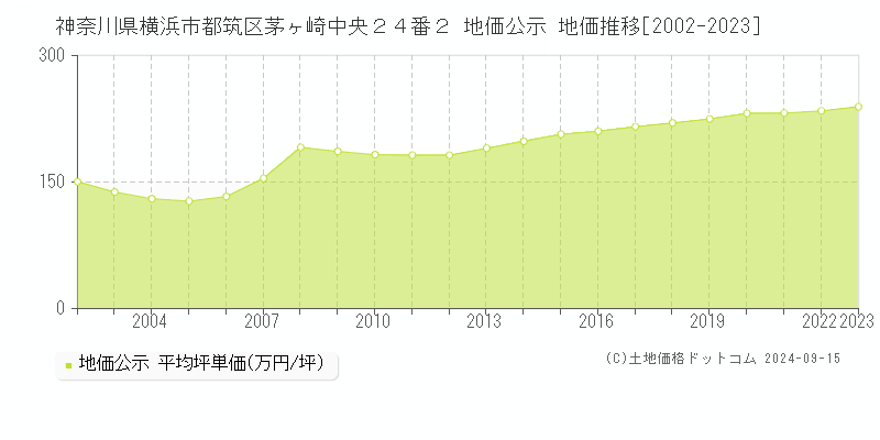 神奈川県横浜市都筑区茅ヶ崎中央２４番２ 公示地価 地価推移[2002-2016]