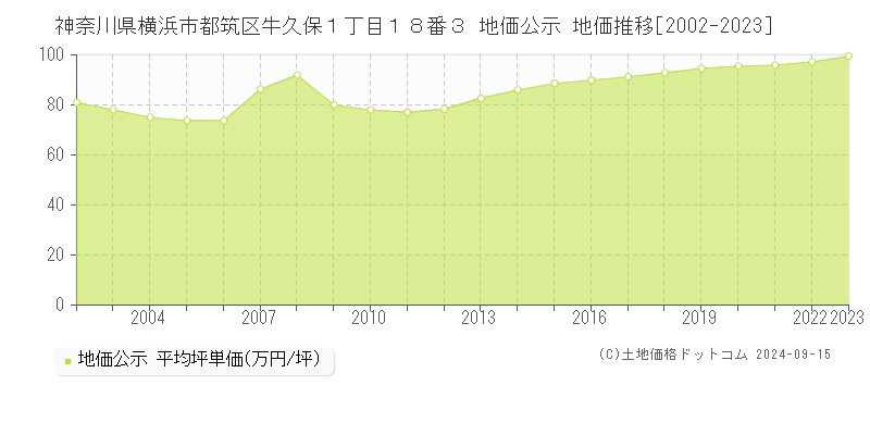 神奈川県横浜市都筑区牛久保１丁目１８番３ 公示地価 地価推移[2002-2022]