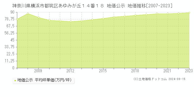 神奈川県横浜市都筑区あゆみが丘１４番１８ 公示地価 地価推移[2007-2024]