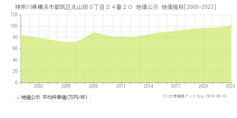 神奈川県横浜市都筑区北山田３丁目２４番２０ 公示地価 地価推移[2000-2022]