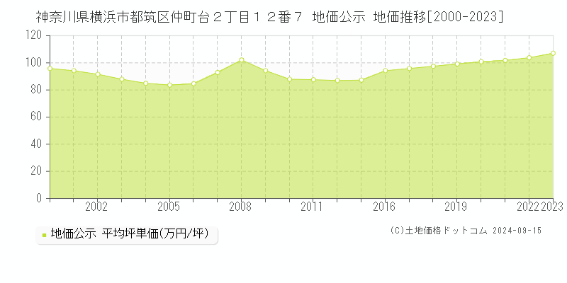 神奈川県横浜市都筑区仲町台２丁目１２番７ 地価公示 地価推移[2000-2023]