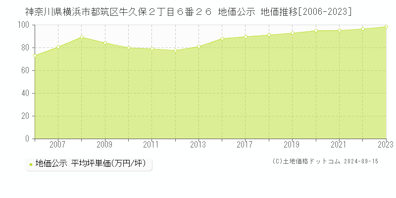 神奈川県横浜市都筑区牛久保２丁目６番２６ 公示地価 地価推移[2006-2017]