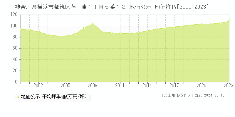 神奈川県横浜市都筑区荏田東１丁目５番１３ 公示地価 地価推移[2000-2022]