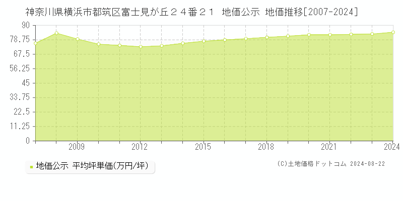 神奈川県横浜市都筑区富士見が丘２４番２１ 公示地価 地価推移[2007-2021]