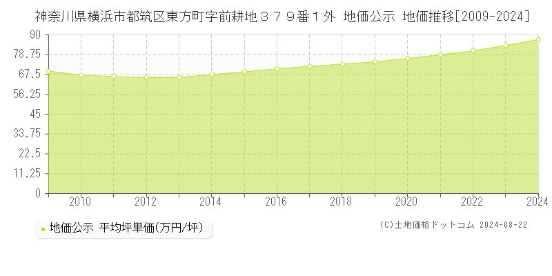 神奈川県横浜市都筑区東方町字前耕地３７９番１外 公示地価 地価推移[2009-2021]