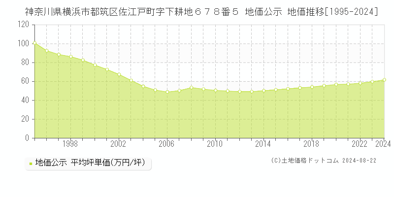 神奈川県横浜市都筑区佐江戸町字下耕地６７８番５ 公示地価 地価推移[1995-2020]