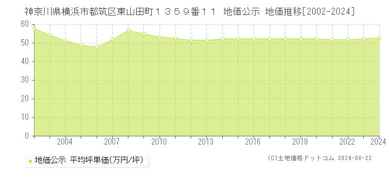 神奈川県横浜市都筑区東山田町１３５９番１１ 公示地価 地価推移[2002-2020]