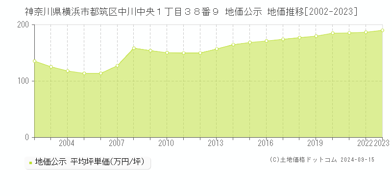 神奈川県横浜市都筑区中川中央１丁目３８番９ 地価公示 地価推移[2002-2023]