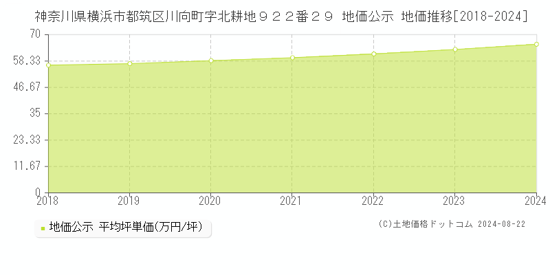 神奈川県横浜市都筑区川向町字北耕地９２２番２９ 公示地価 地価推移[2018-2023]