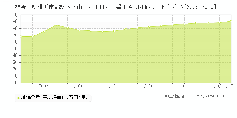 神奈川県横浜市都筑区南山田３丁目３１番１４ 公示地価 地価推移[2005-2021]