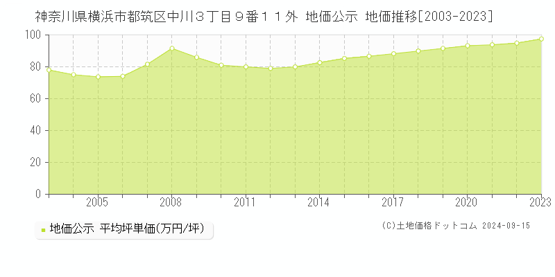 神奈川県横浜市都筑区中川３丁目９番１１外 地価公示 地価推移[2003-2023]