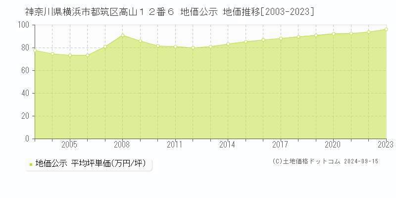 神奈川県横浜市都筑区高山１２番６ 地価公示 地価推移[2003-2023]