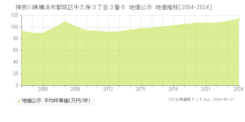 神奈川県横浜市都筑区牛久保３丁目３番６ 公示地価 地価推移[2004-2024]