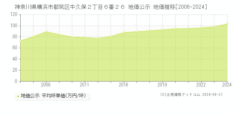 神奈川県横浜市都筑区牛久保２丁目６番２６ 公示地価 地価推移[2006-2024]