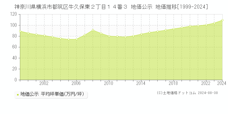 神奈川県横浜市都筑区牛久保東２丁目１４番３ 公示地価 地価推移[1999-2024]