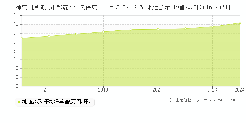 神奈川県横浜市都筑区牛久保東１丁目３３番２５ 公示地価 地価推移[2016-2024]