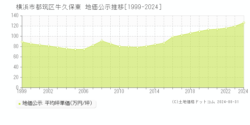 牛久保東(横浜市都筑区)の公示地価推移グラフ(坪単価)[1999-2024年]