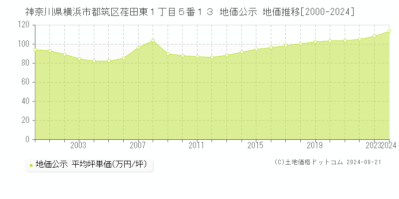 神奈川県横浜市都筑区荏田東１丁目５番１３ 公示地価 地価推移[2000-2024]