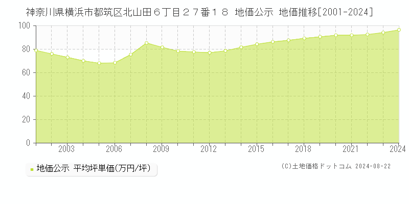 神奈川県横浜市都筑区北山田６丁目２７番１８ 公示地価 地価推移[2001-2024]